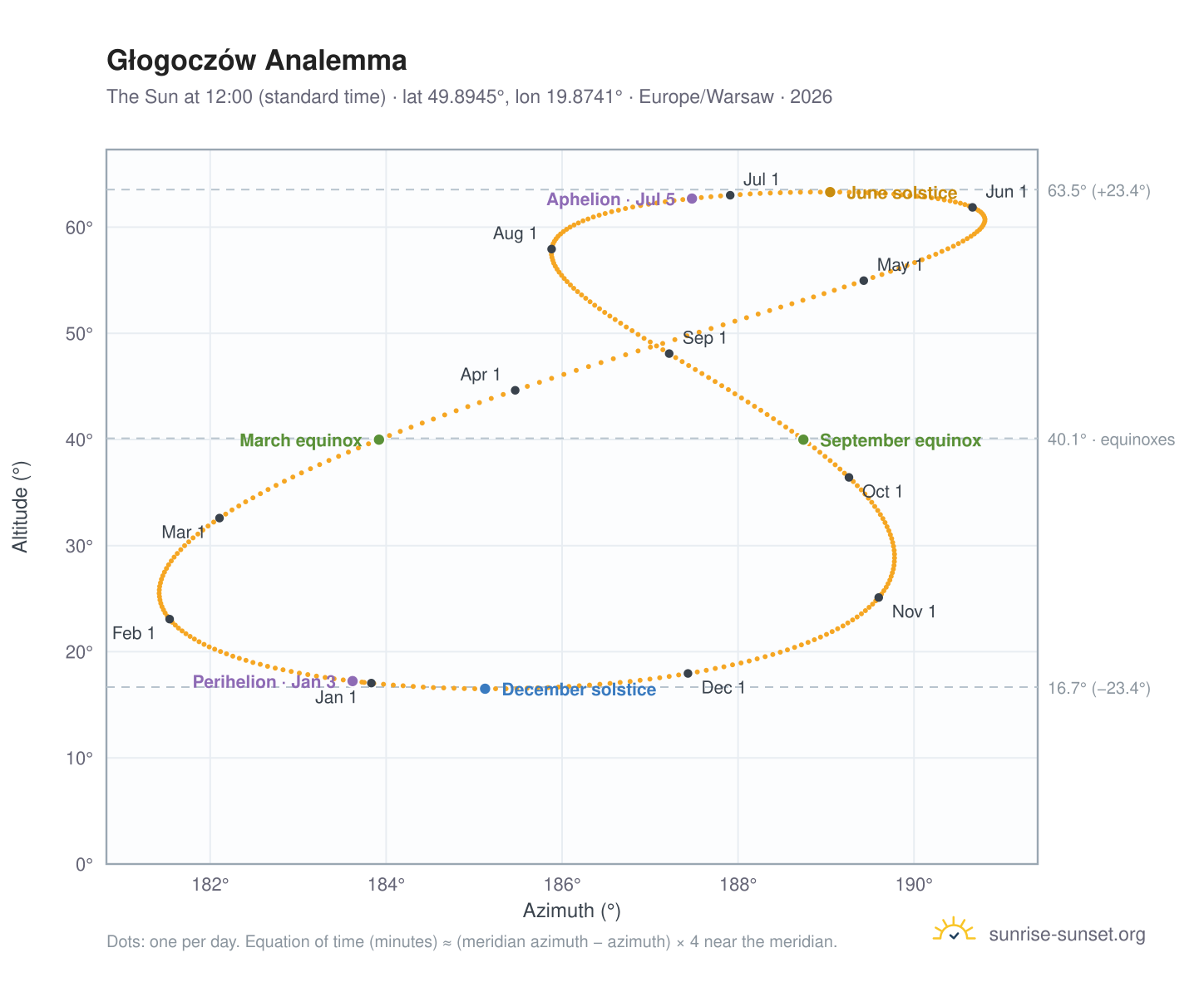 Głogoczów analemma chart: the Sun at 12:00 (standard time) through the year