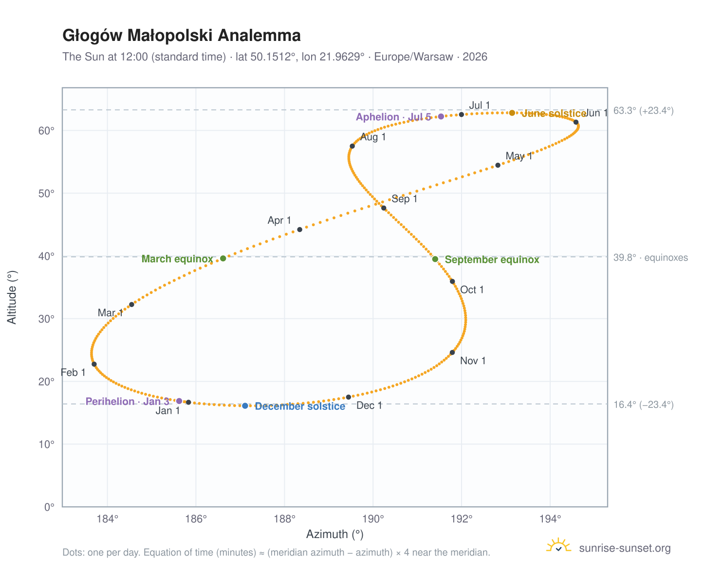 Głogów Małopolski analemma chart: the Sun at 12:00 (standard time) through the year