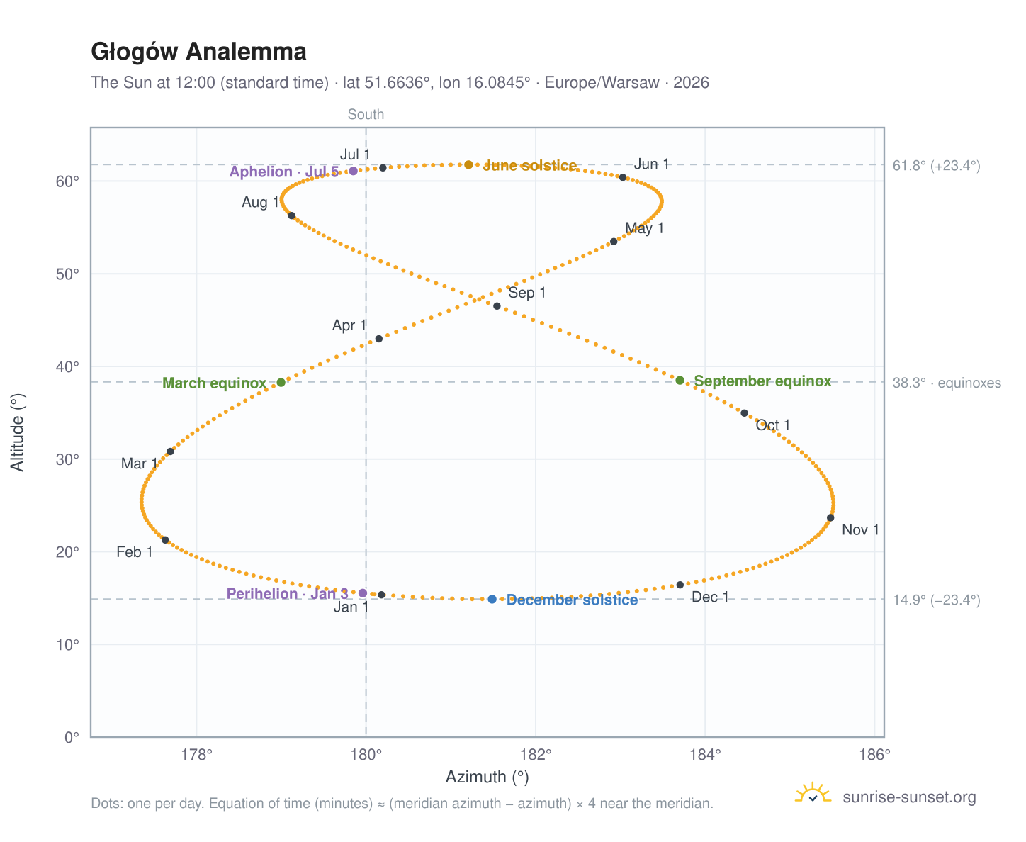 Głogów analemma chart: the Sun at 12:00 (standard time) through the year