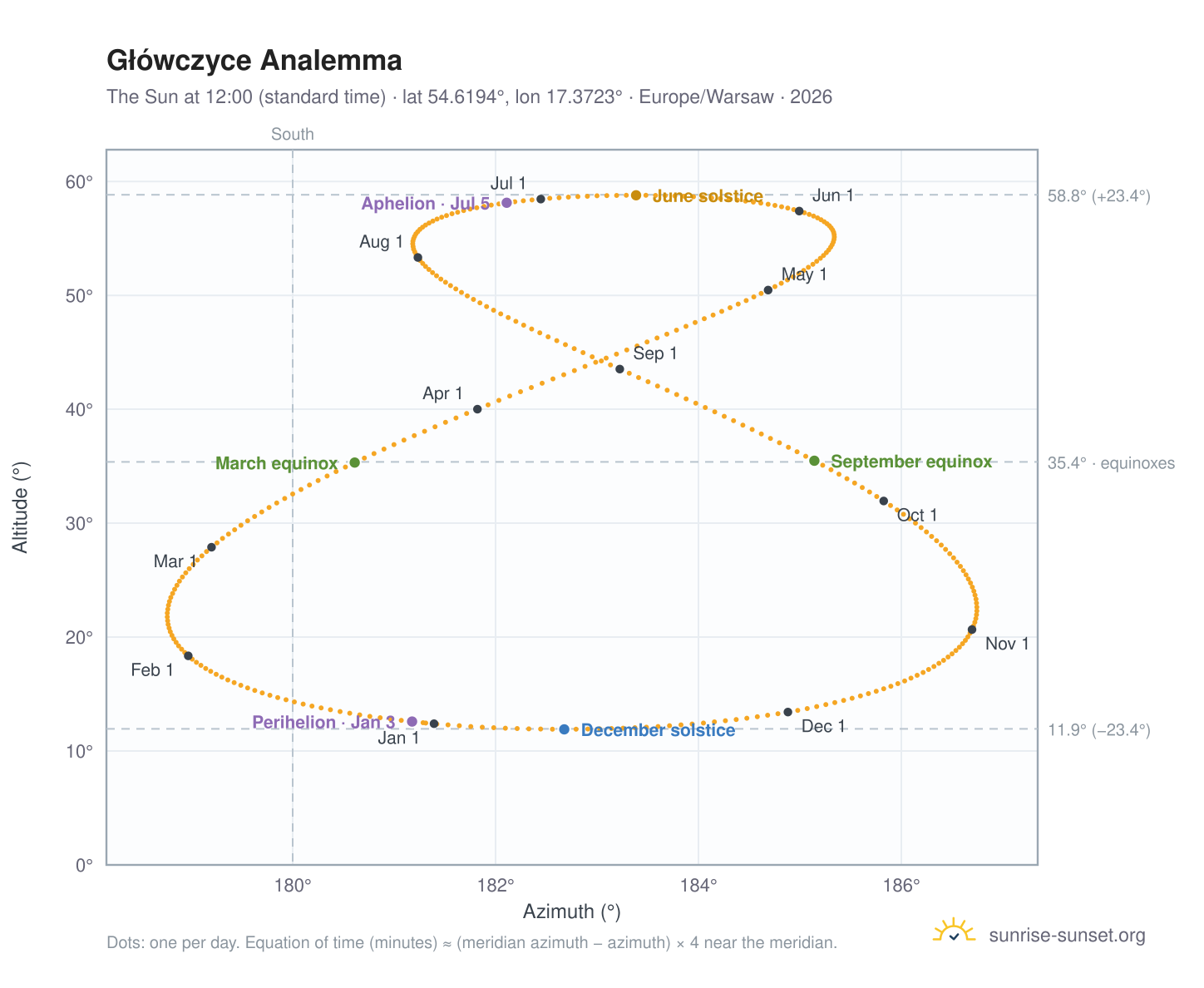 Główczyce analemma chart: the Sun at 12:00 (standard time) through the year