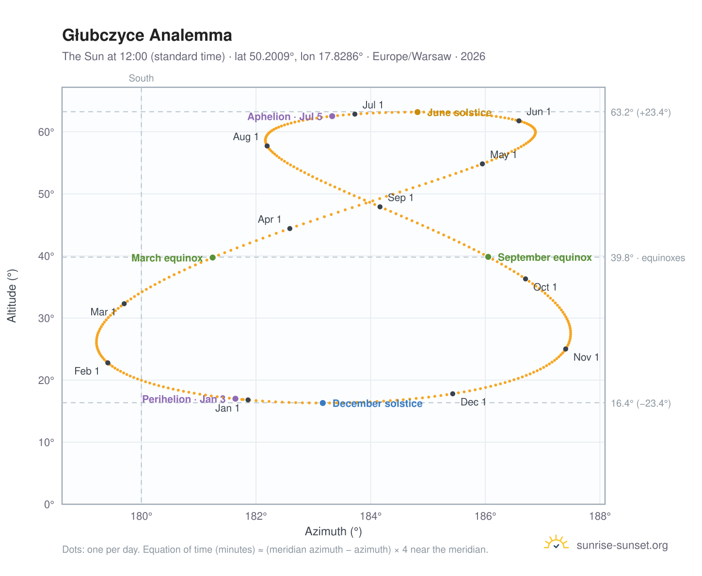 Głubczyce analemma chart: the Sun at 12:00 (standard time) through the year