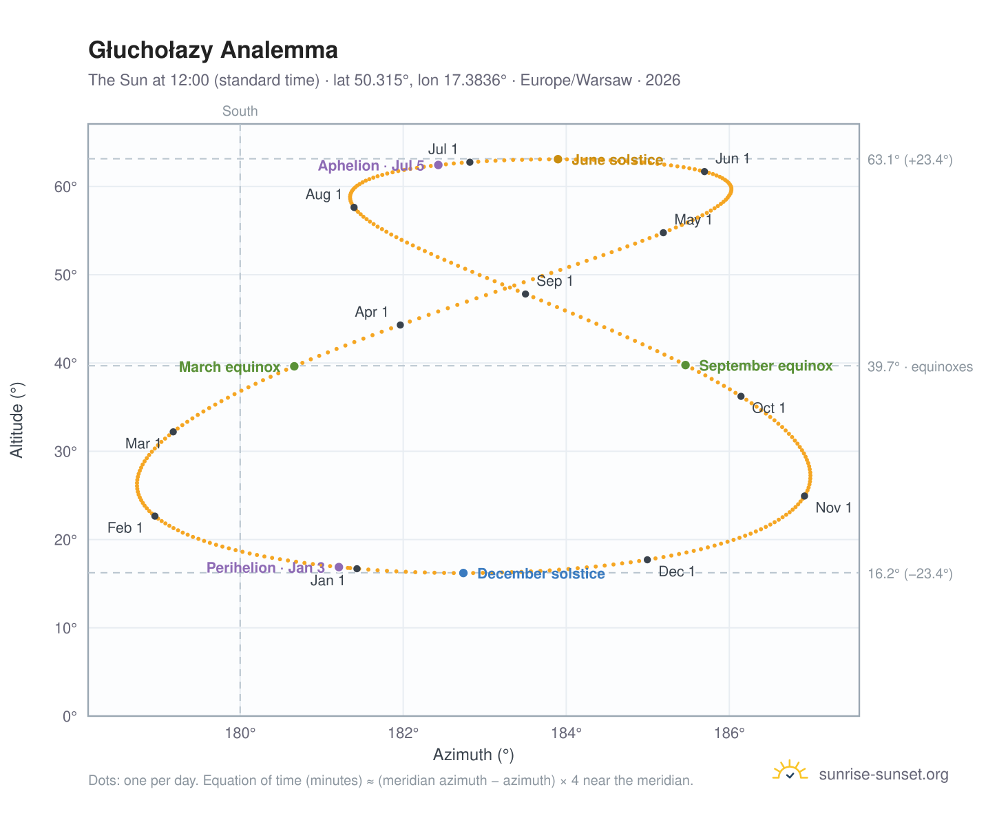 Głuchołazy analemma chart: the Sun at 12:00 (standard time) through the year