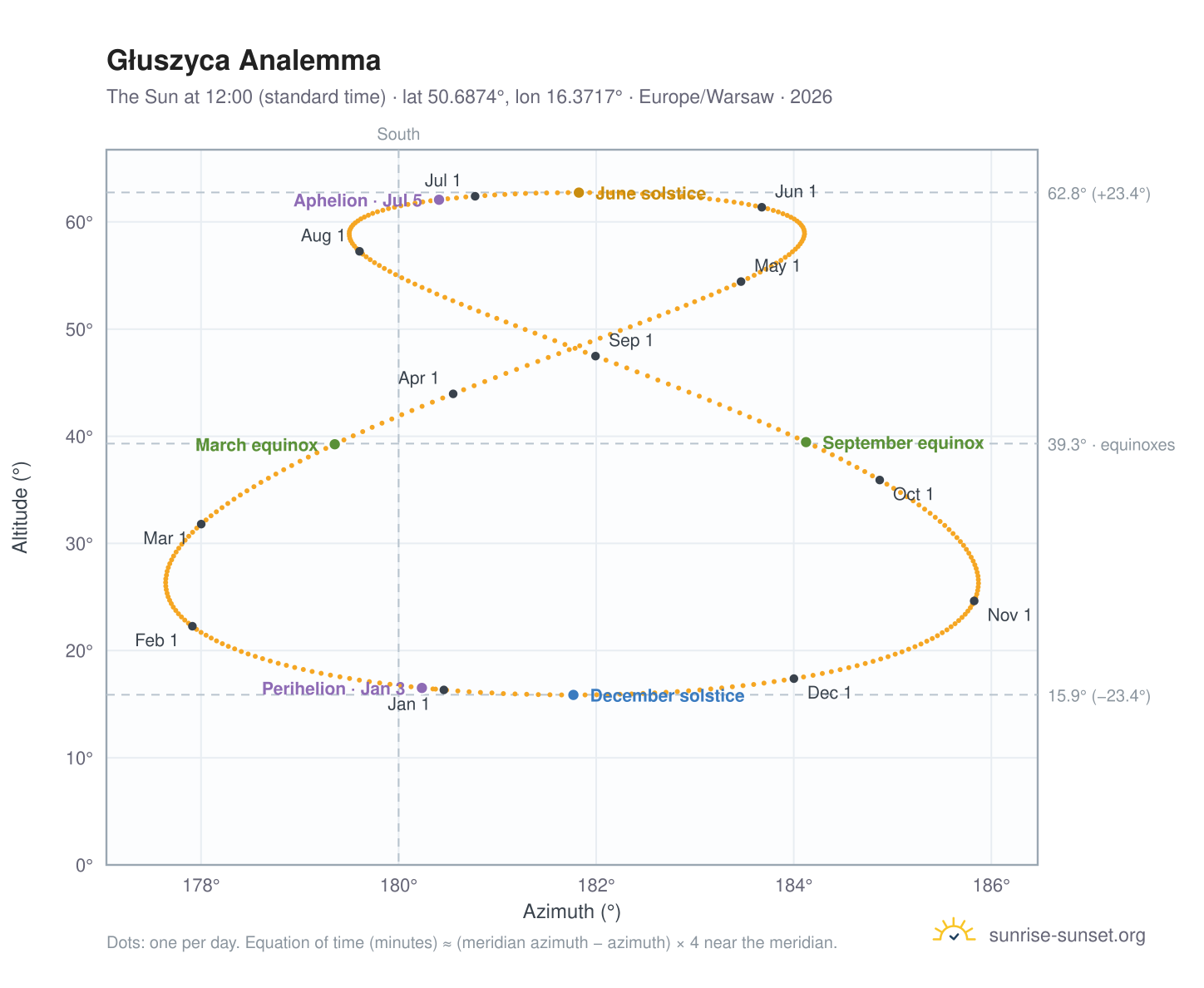 Głuszyca analemma chart: the Sun at 12:00 (standard time) through the year