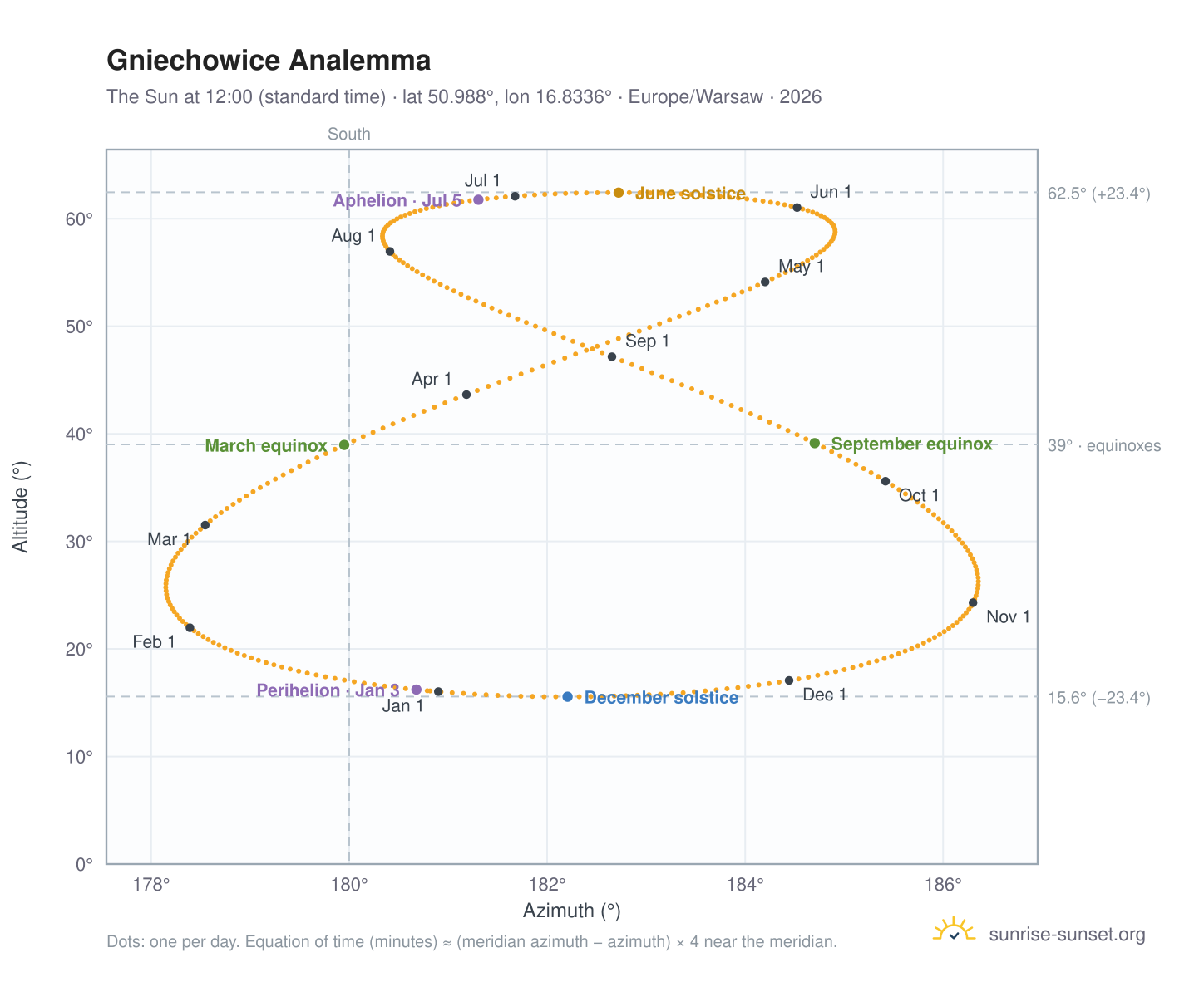 Gniechowice analemma chart: the Sun at 12:00 (standard time) through the year