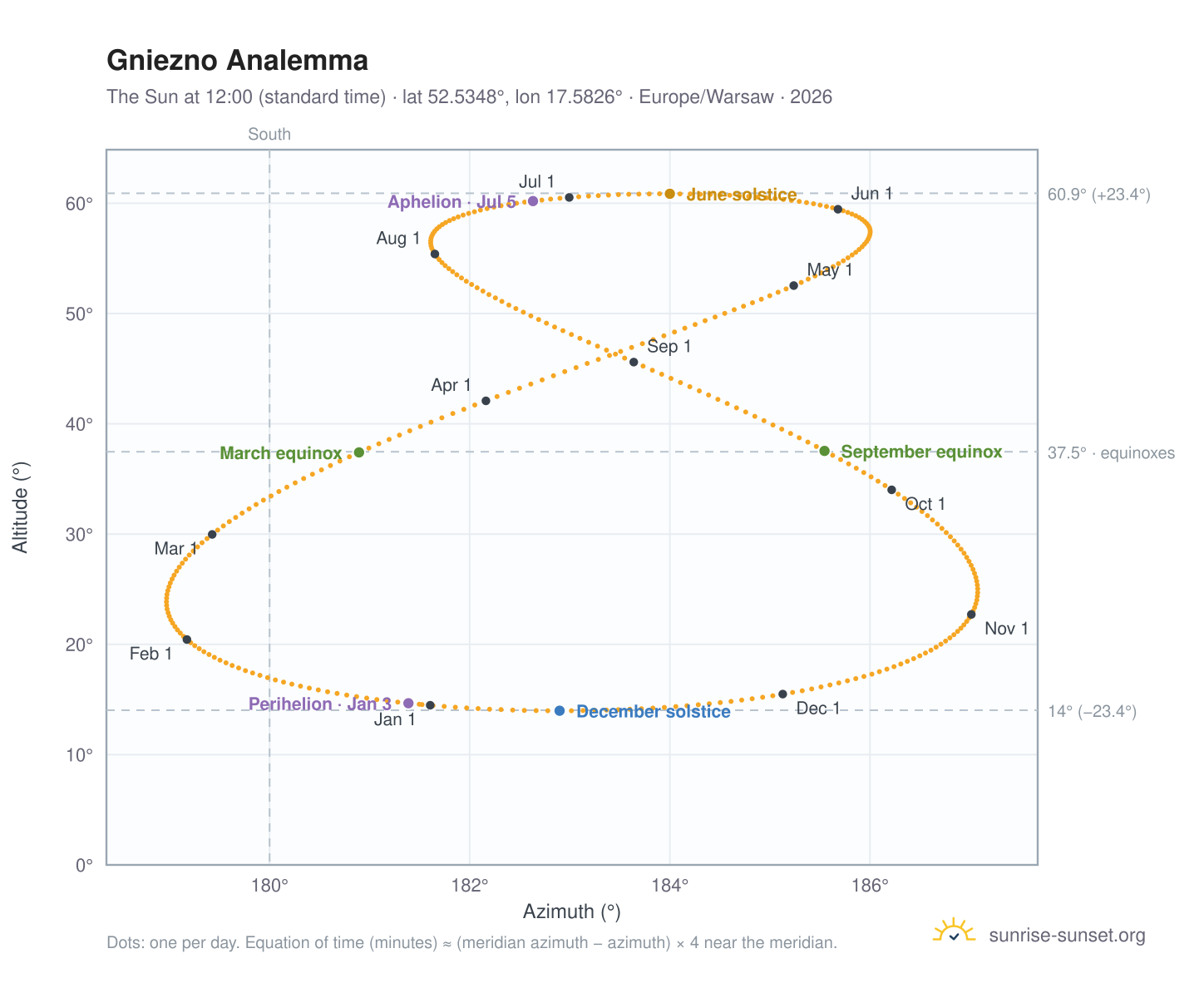 Gniezno analemma chart: the Sun at 12:00 (standard time) through the year