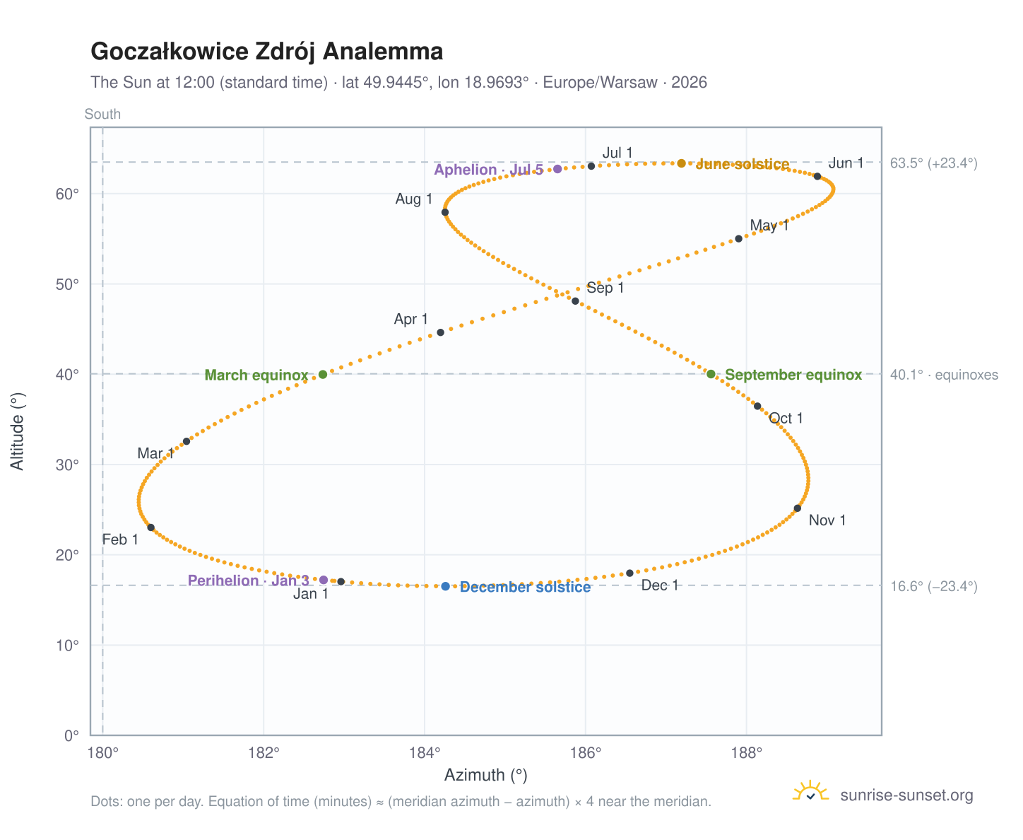 Goczałkowice Zdrój analemma chart: the Sun at 12:00 (standard time) through the year