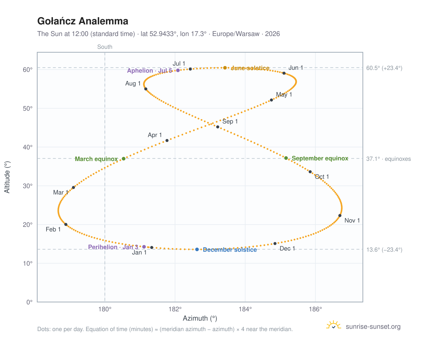 Gołańcz analemma chart: the Sun at 12:00 (standard time) through the year