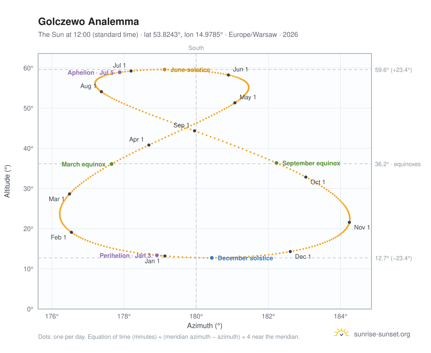 Golczewo analemma chart: the Sun at 12:00 (standard time) through the year
