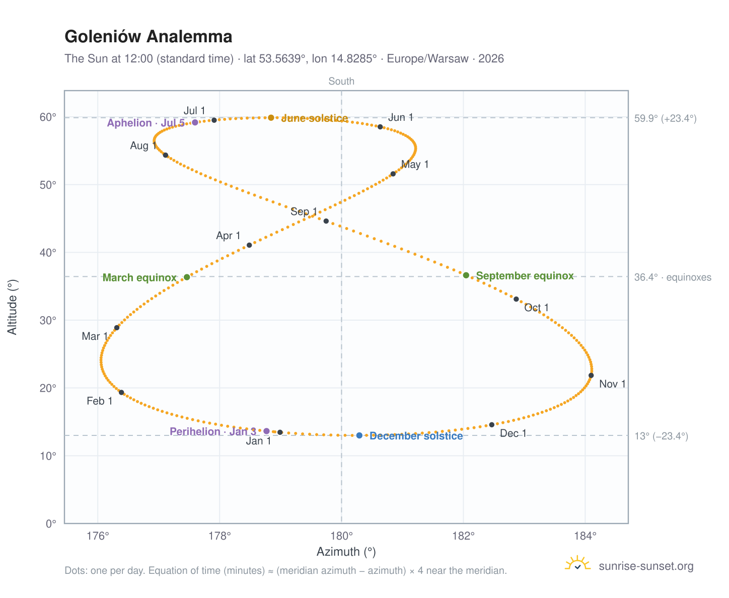 Goleniów analemma chart: the Sun at 12:00 (standard time) through the year