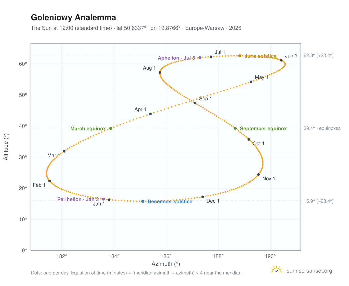 Goleniowy analemma chart: the Sun at 12:00 (standard time) through the year