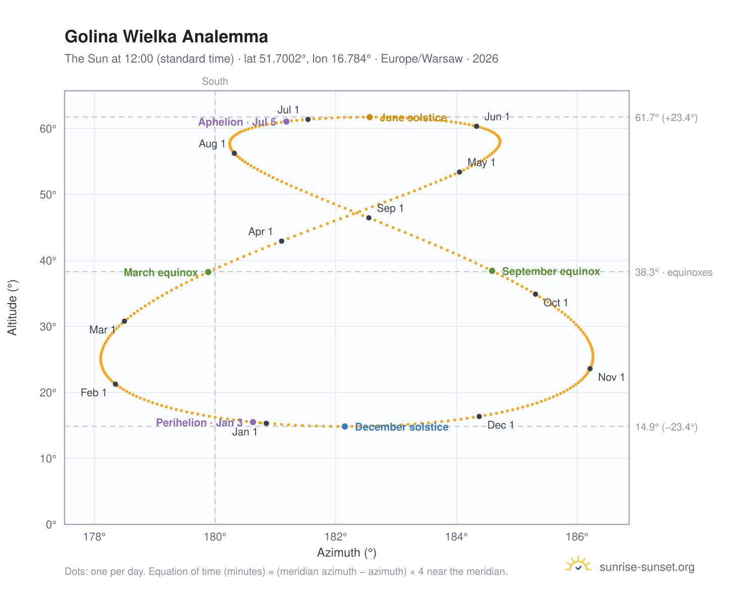 Golina Wielka analemma chart: the Sun at 12:00 (standard time) through the year