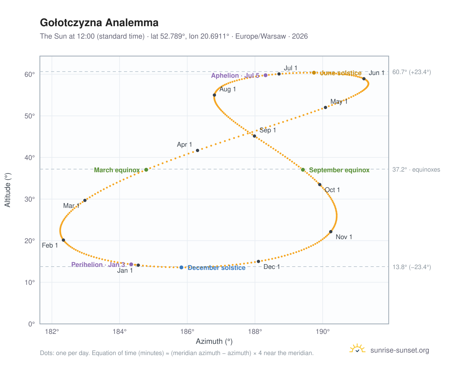Gołotczyzna analemma chart: the Sun at 12:00 (standard time) through the year