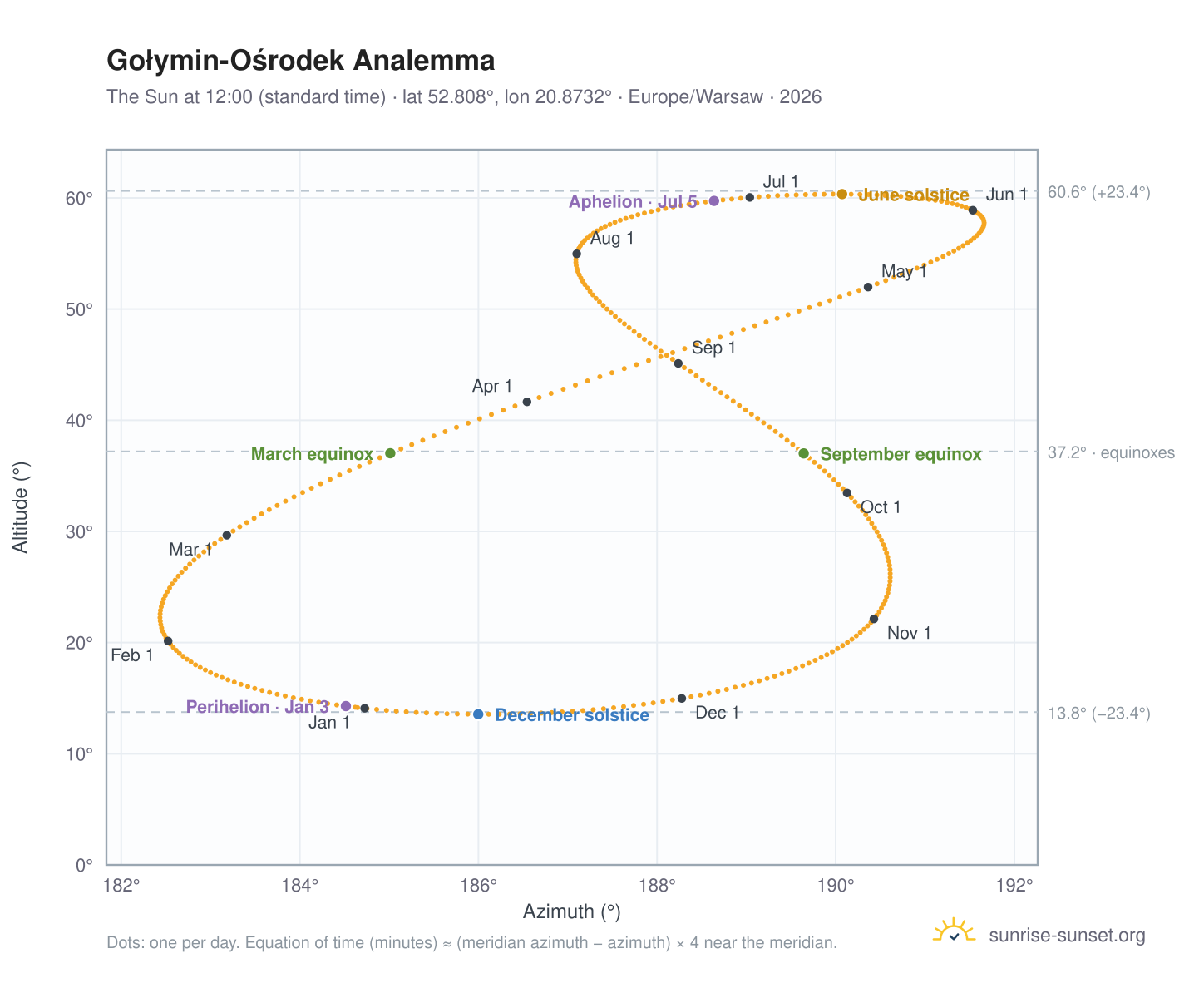 Gołymin-Ośrodek analemma chart: the Sun at 12:00 (standard time) through the year