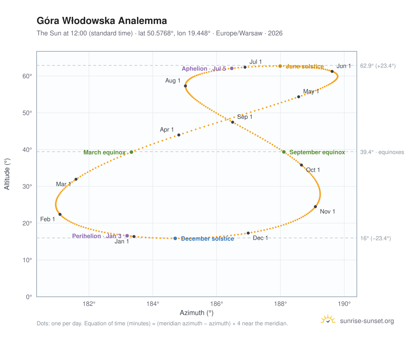 Góra Włodowska analemma chart: the Sun at 12:00 (standard time) through the year