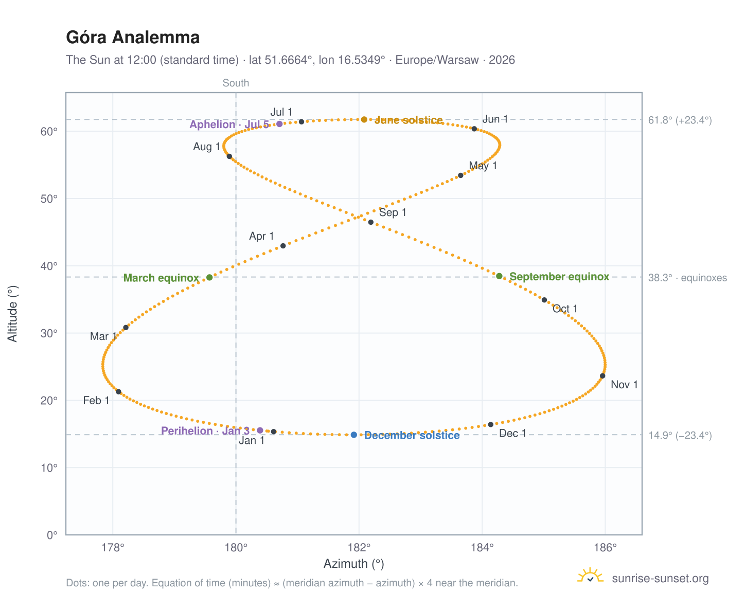 Góra analemma chart: the Sun at 12:00 (standard time) through the year