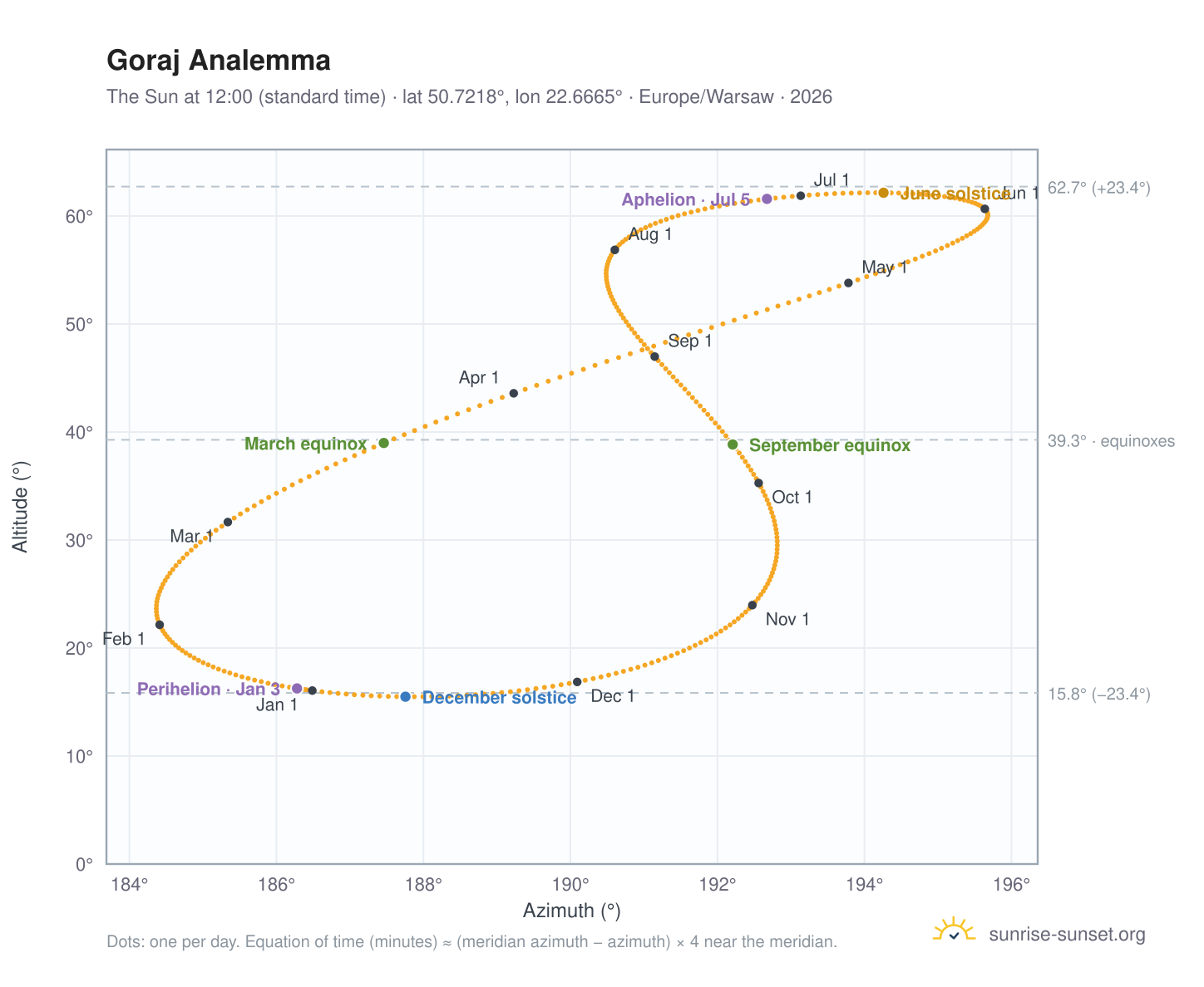 Goraj analemma chart: the Sun at 12:00 (standard time) through the year