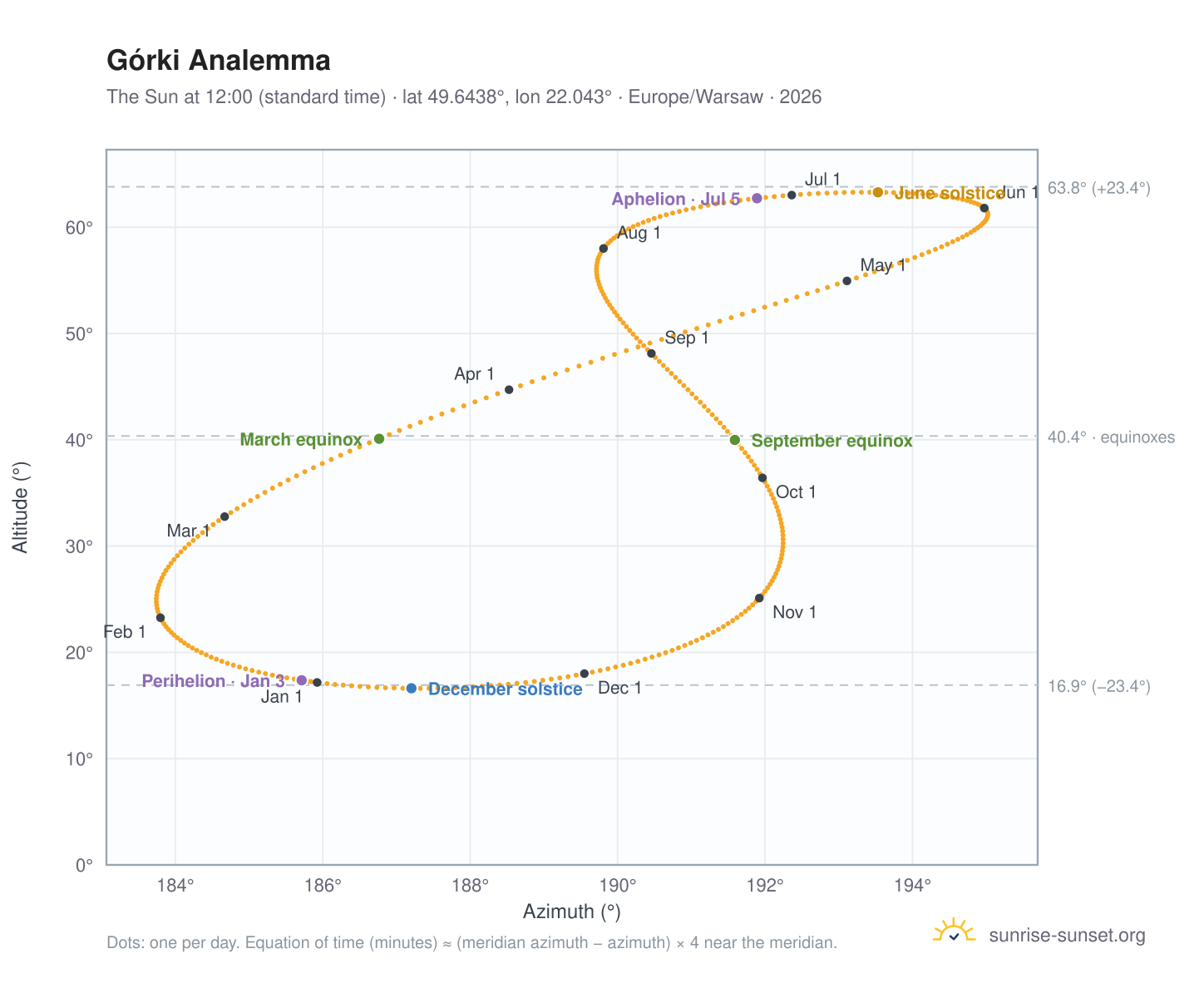 Górki analemma chart: the Sun at 12:00 (standard time) through the year