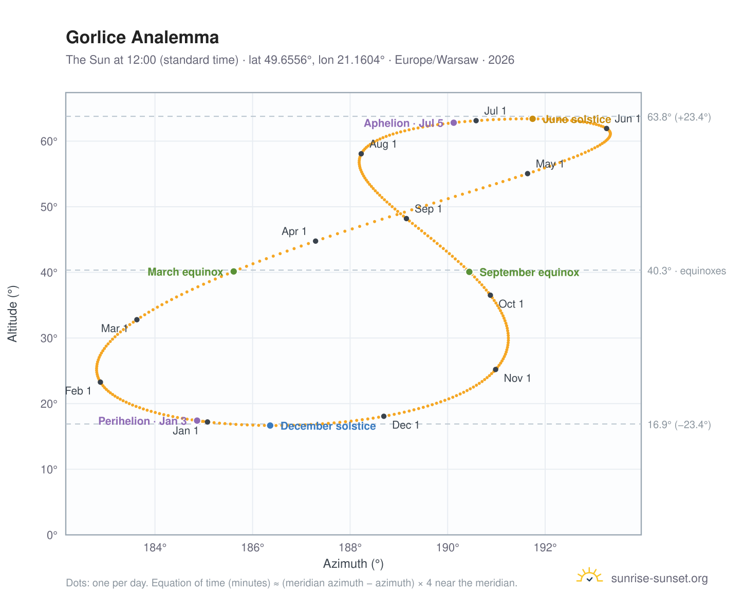 Gorlice analemma chart: the Sun at 12:00 (standard time) through the year
