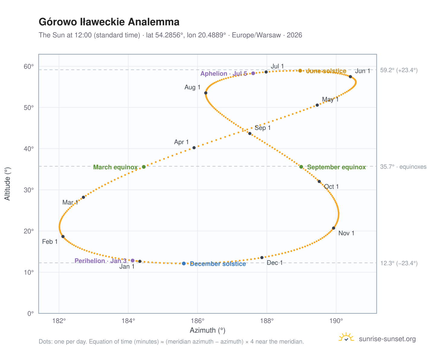 Górowo Iławeckie analemma chart: the Sun at 12:00 (standard time) through the year