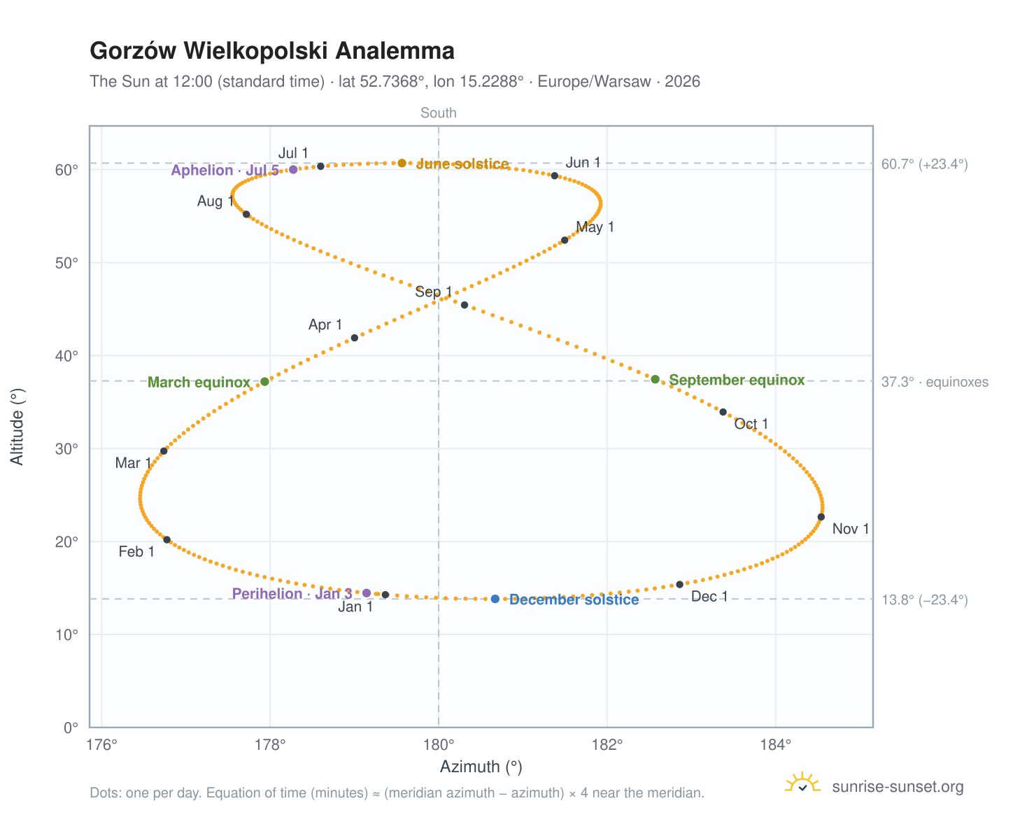 Gorzów Wielkopolski analemma chart: the Sun at 12:00 (standard time) through the year