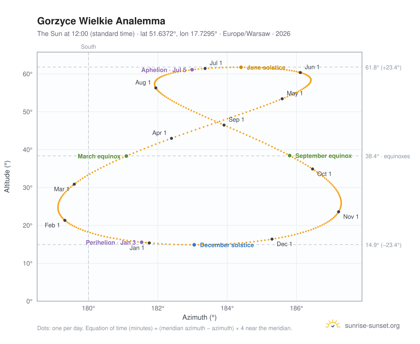 Gorzyce Wielkie analemma chart: the Sun at 12:00 (standard time) through the year