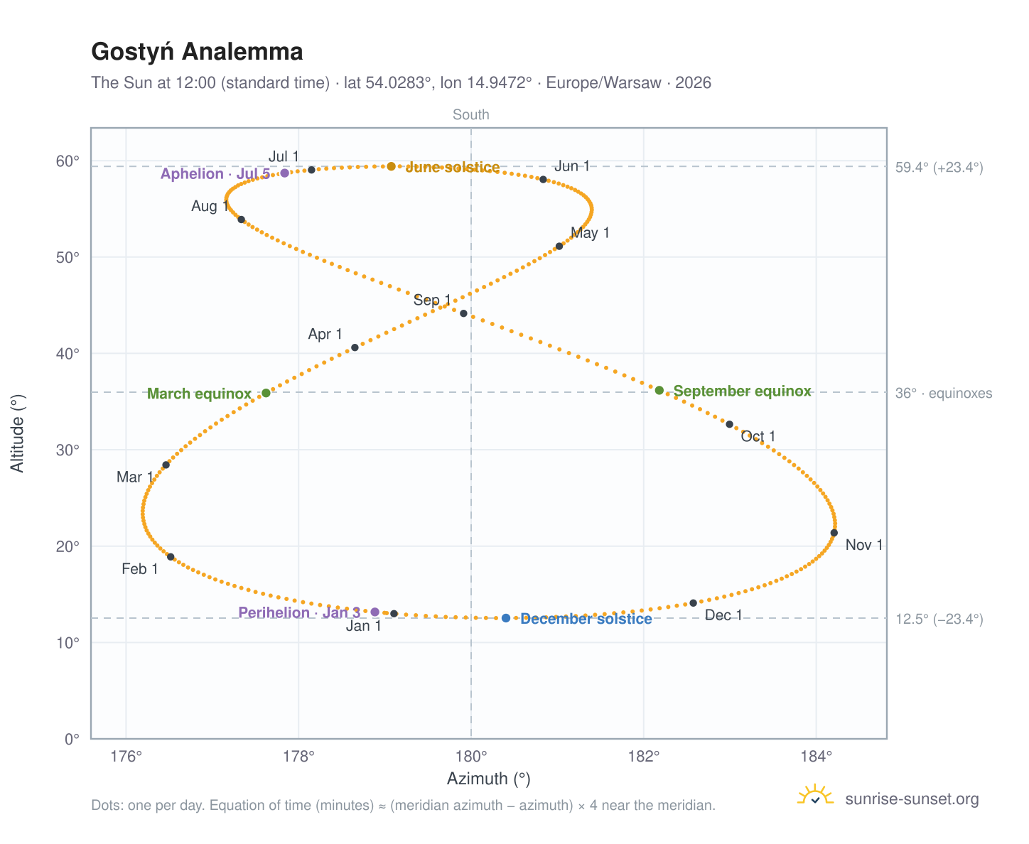 Gostyń analemma chart: the Sun at 12:00 (standard time) through the year