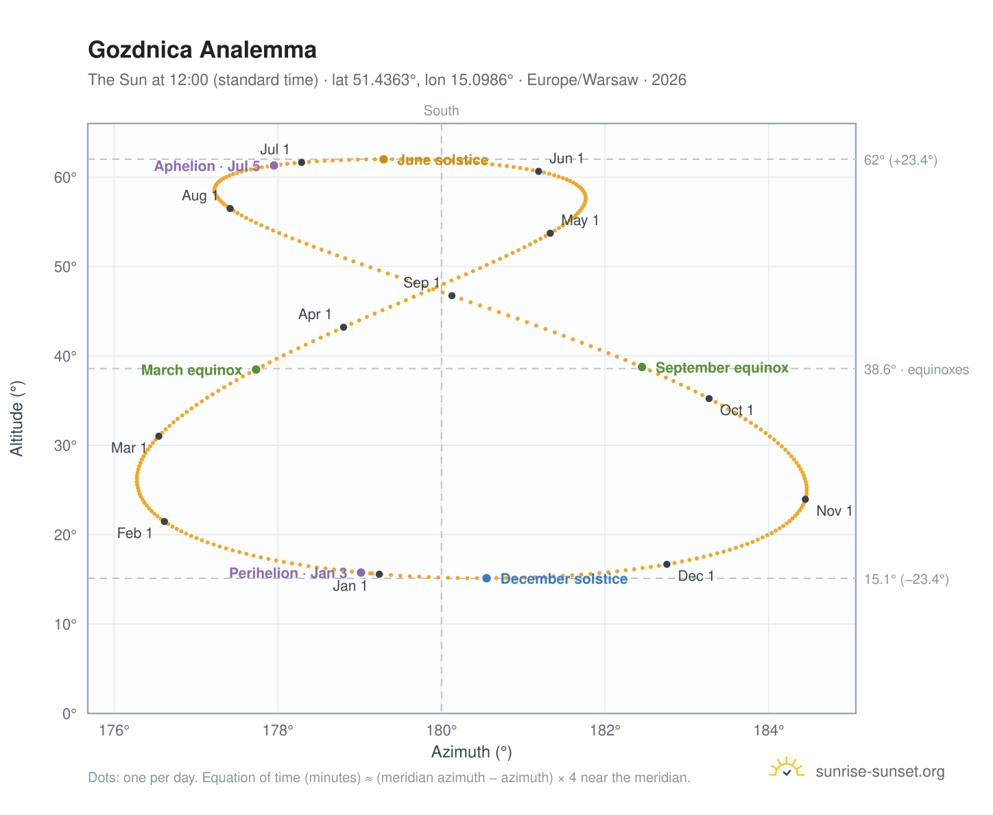 Gozdnica analemma chart: the Sun at 12:00 (standard time) through the year