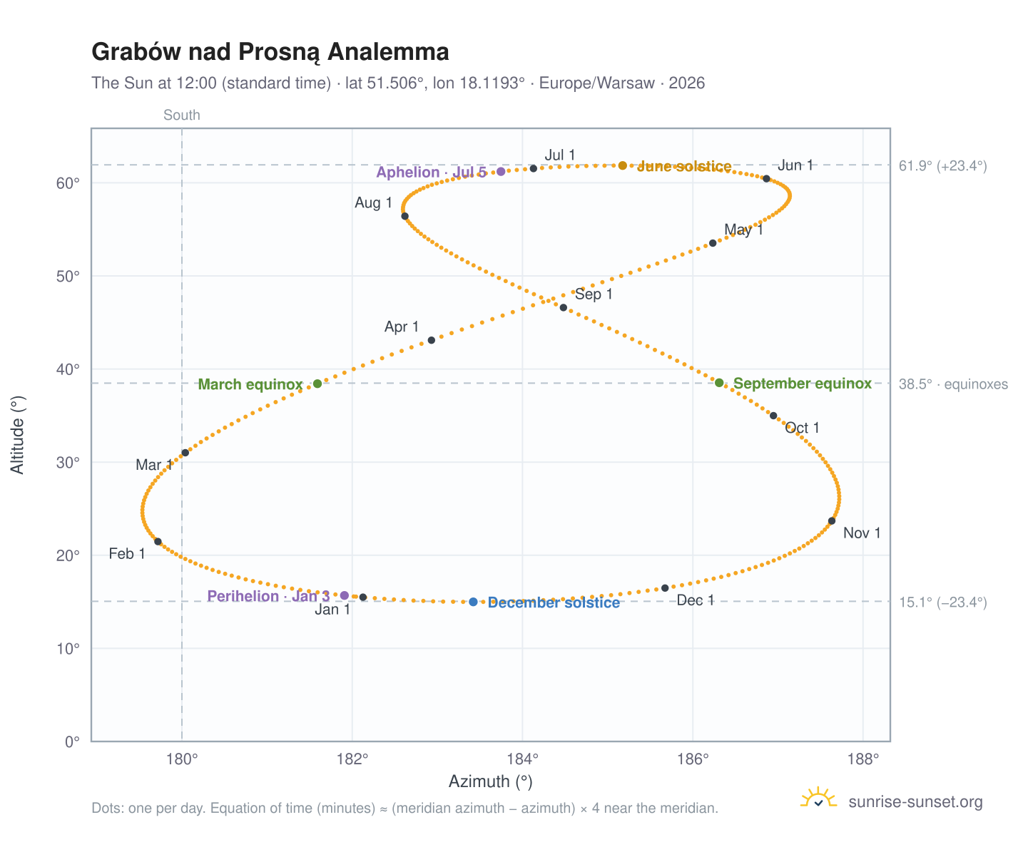 Grabów nad Prosną analemma chart: the Sun at 12:00 (standard time) through the year