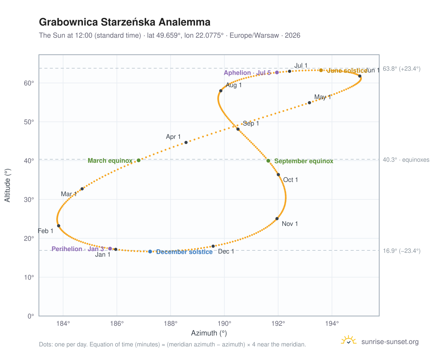 Grabownica Starzeńska analemma chart: the Sun at 12:00 (standard time) through the year
