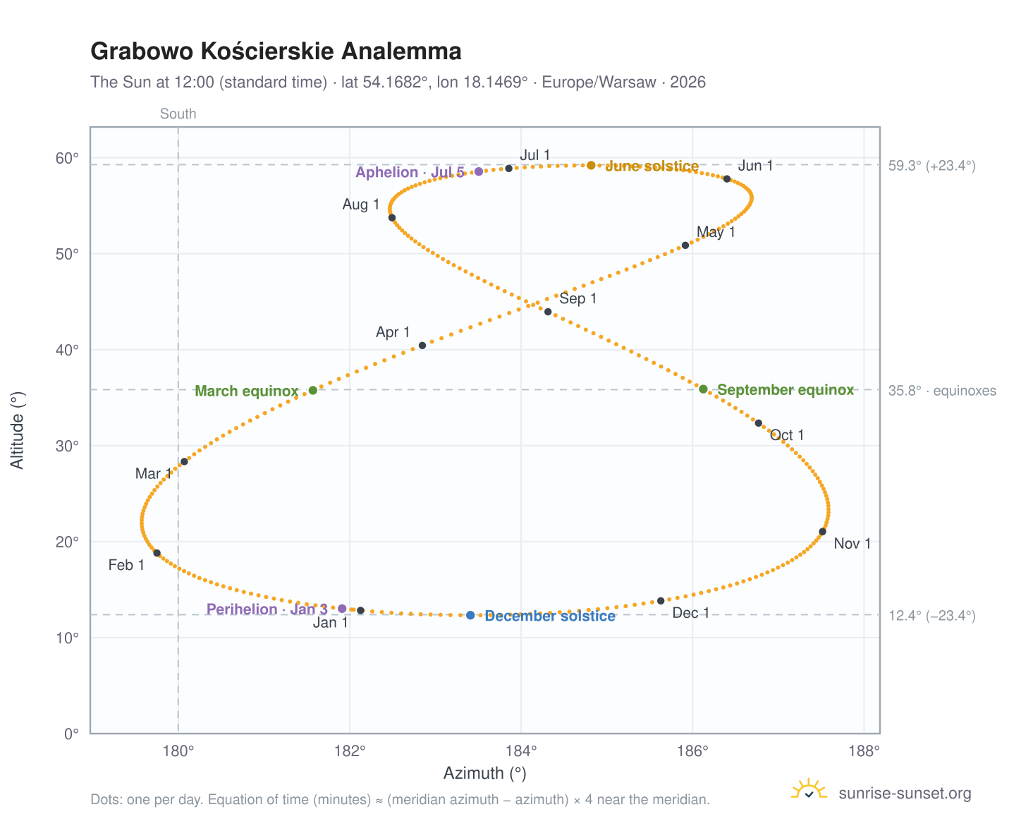 Grabowo Kościerskie analemma chart: the Sun at 12:00 (standard time) through the year