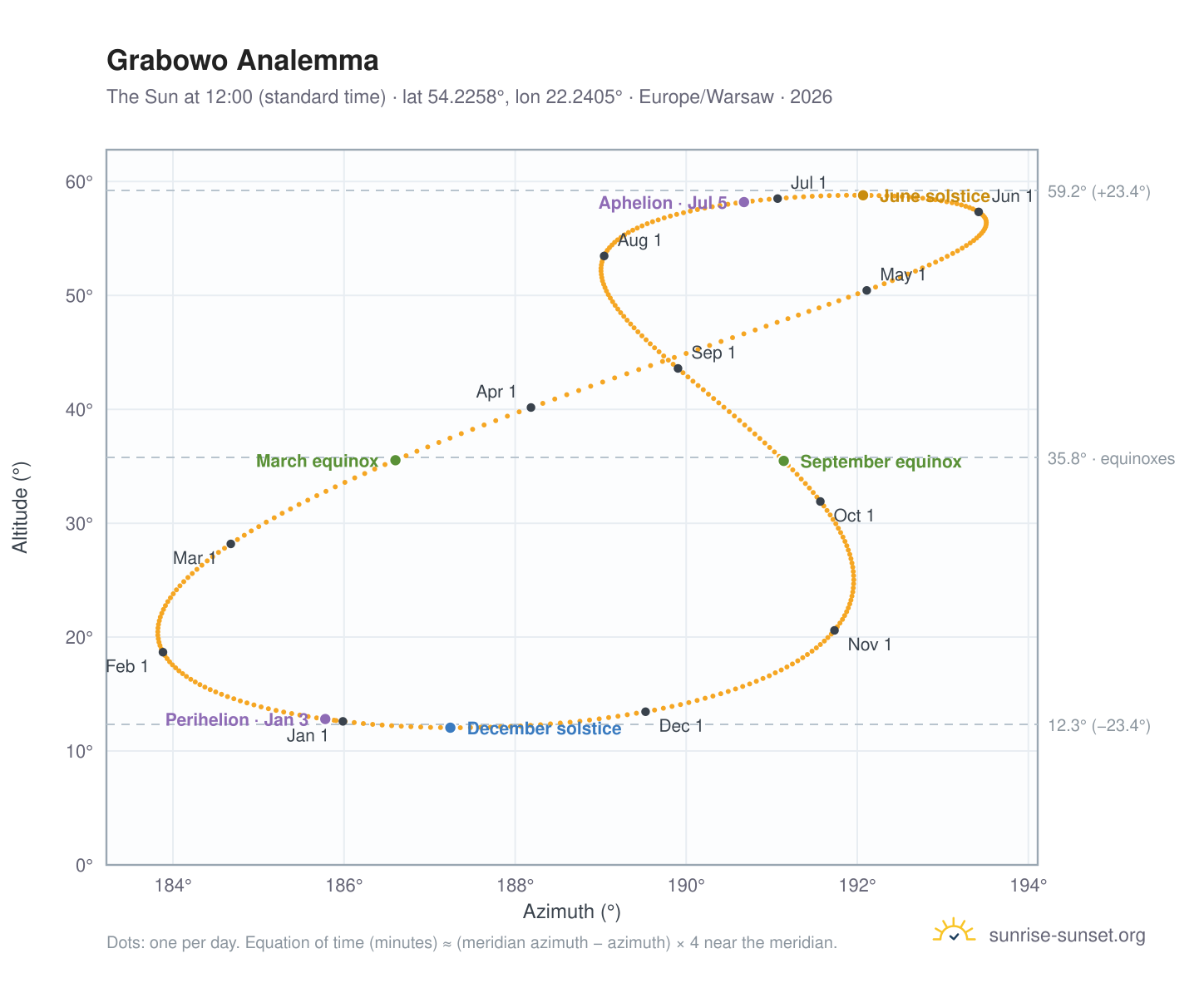 Grabowo analemma chart: the Sun at 12:00 (standard time) through the year