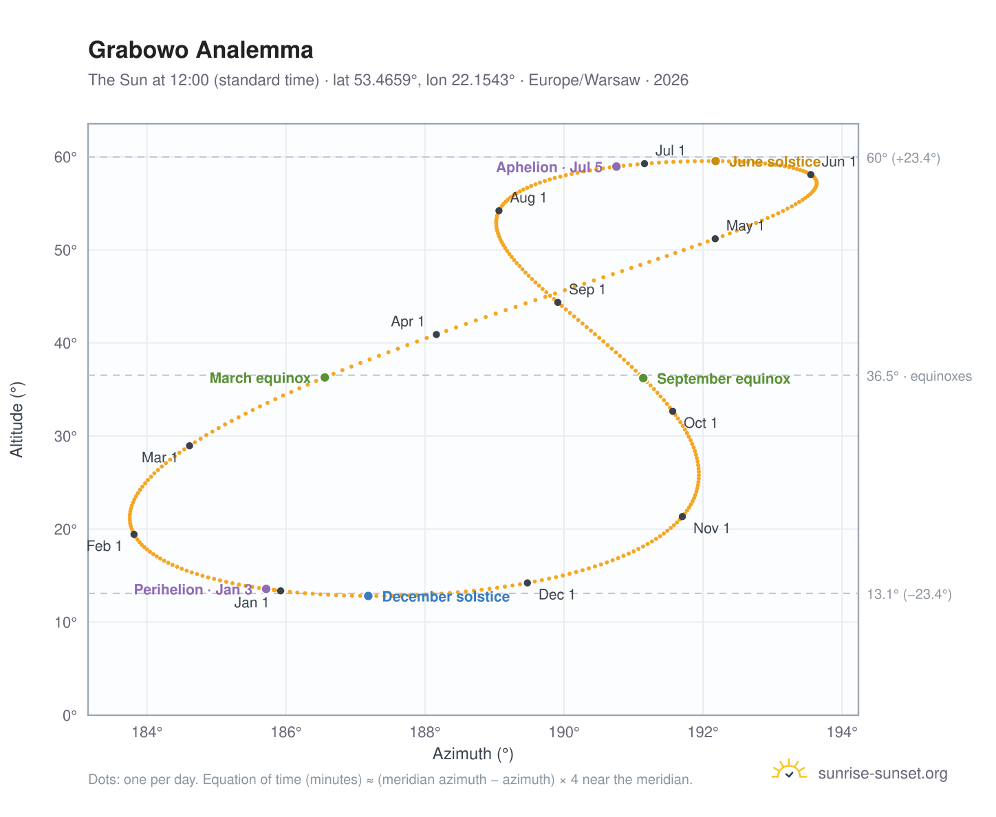 Grabowo analemma chart: the Sun at 12:00 (standard time) through the year