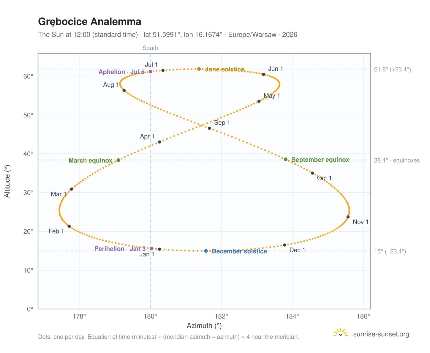 Grębocice analemma chart: the Sun at 12:00 (standard time) through the year