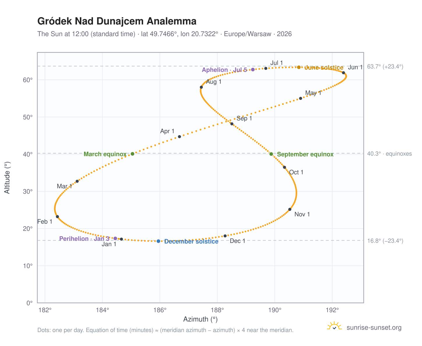 Gródek Nad Dunajcem analemma chart: the Sun at 12:00 (standard time) through the year