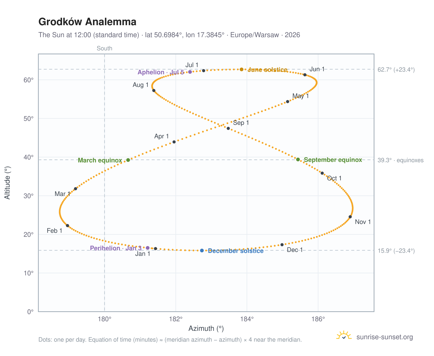 Grodków analemma chart: the Sun at 12:00 (standard time) through the year