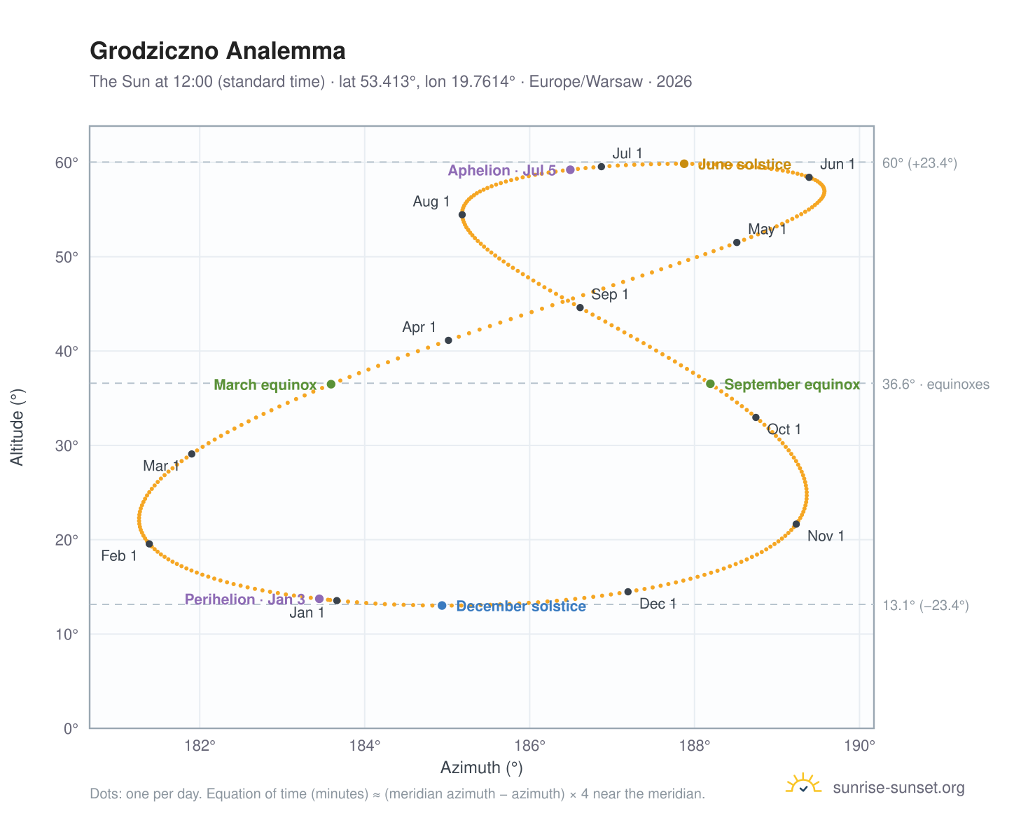 Grodziczno analemma chart: the Sun at 12:00 (standard time) through the year