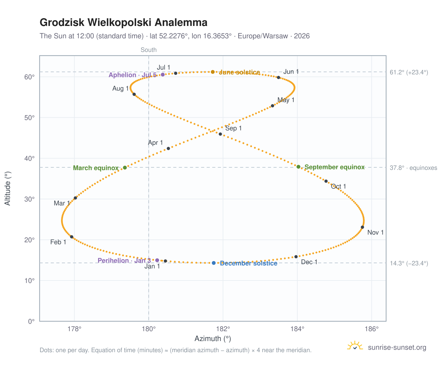 Grodzisk Wielkopolski analemma chart: the Sun at 12:00 (standard time) through the year
