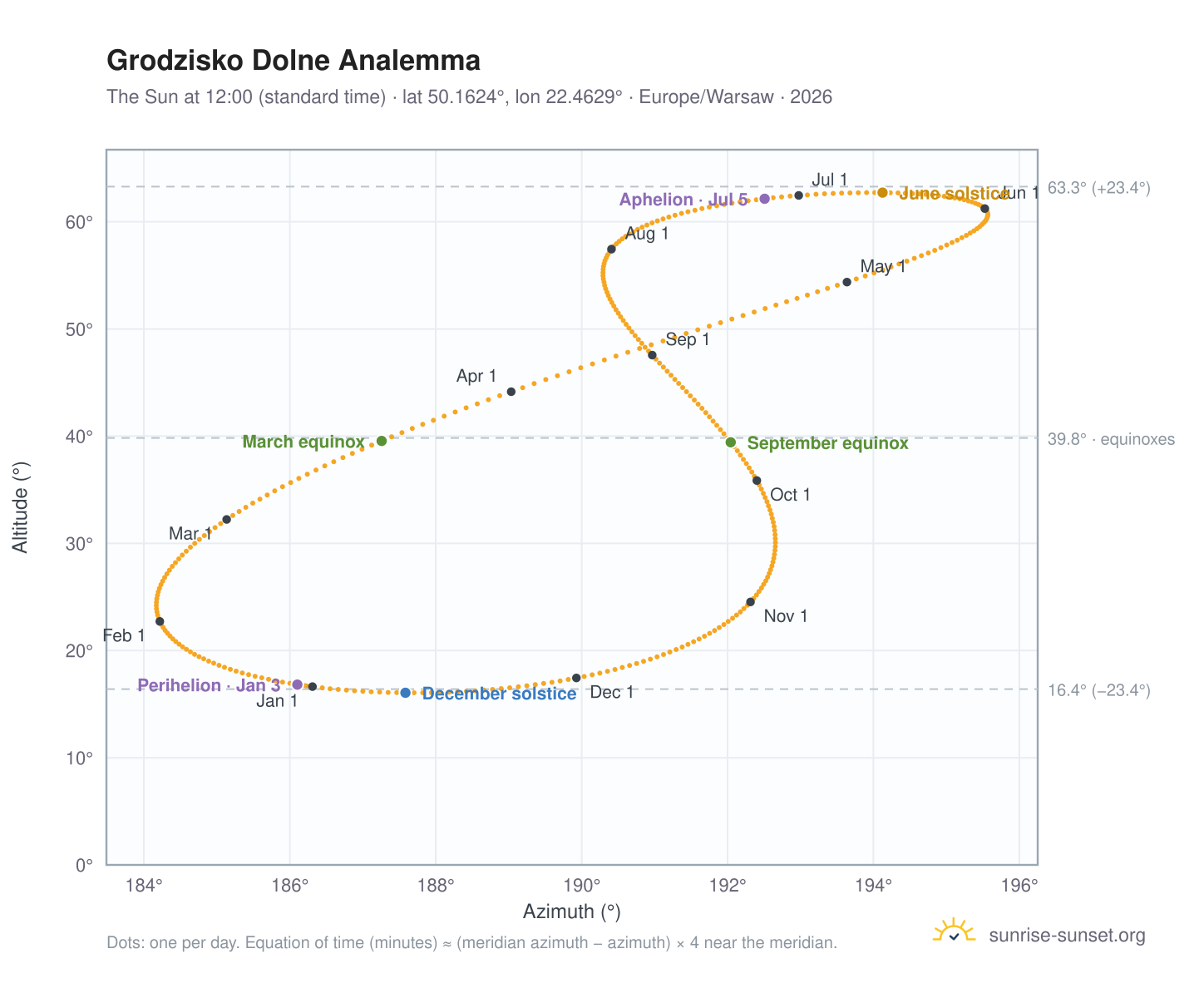 Grodzisko Dolne analemma chart: the Sun at 12:00 (standard time) through the year