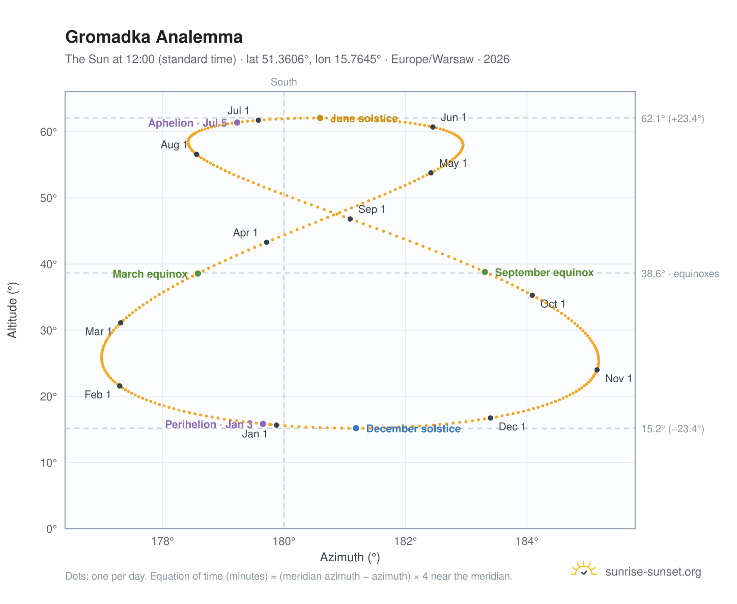 Gromadka analemma chart: the Sun at 12:00 (standard time) through the year