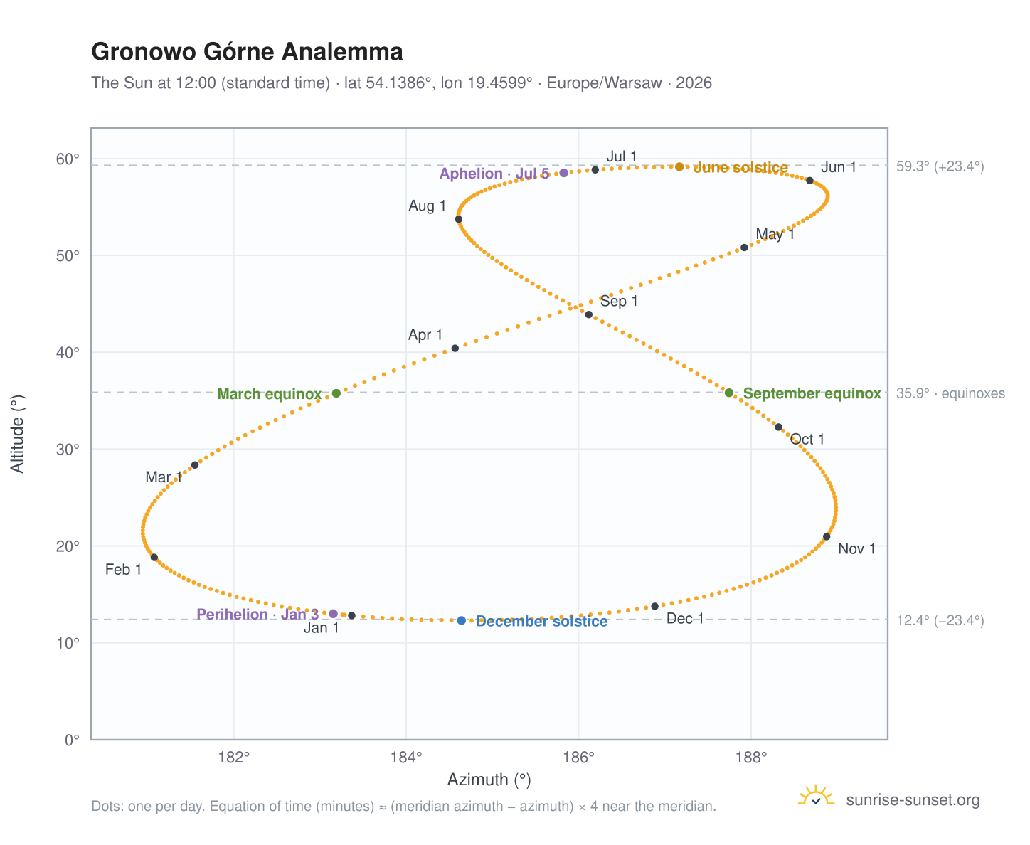 Gronowo Górne analemma chart: the Sun at 12:00 (standard time) through the year