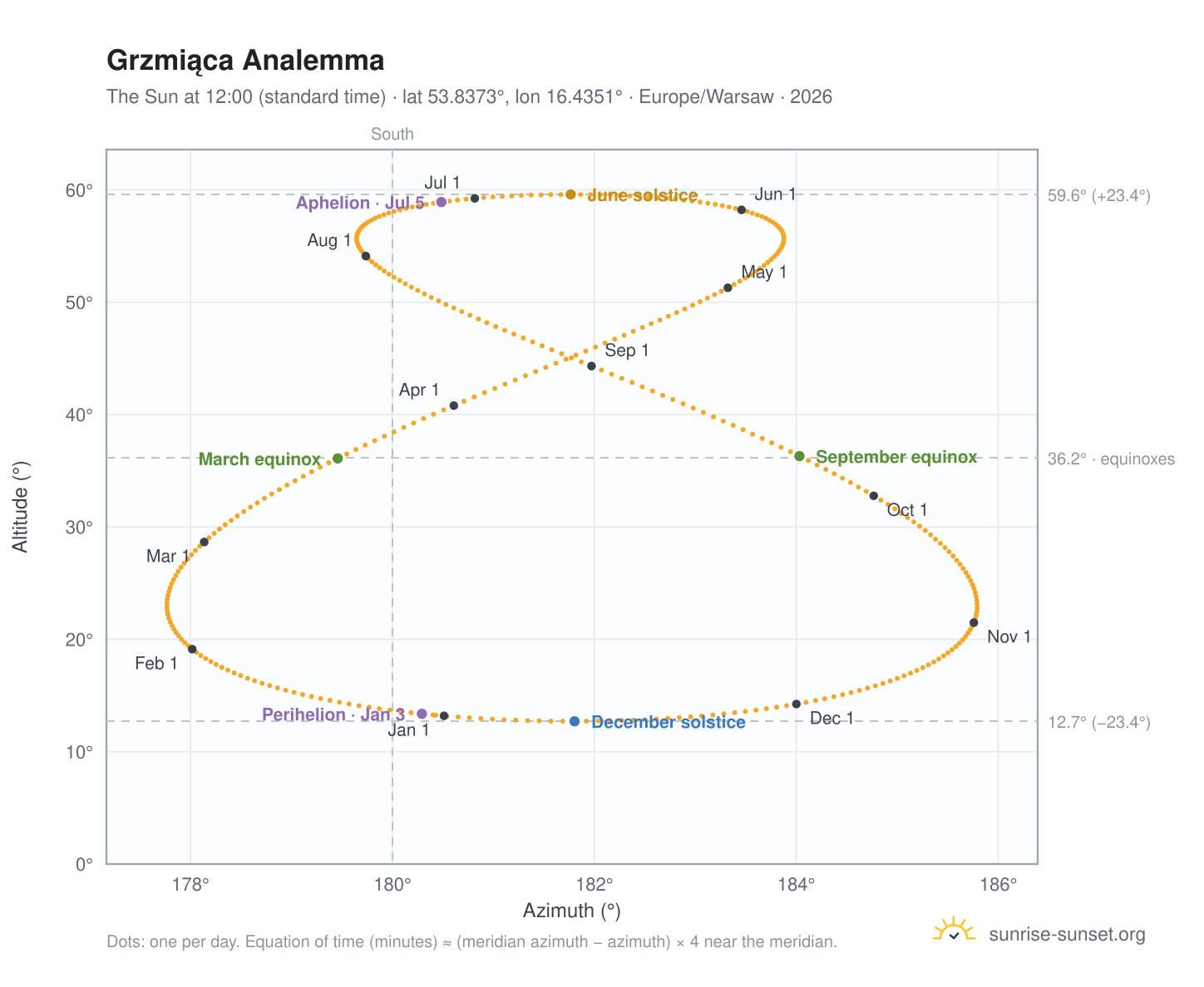 Grzmiąca analemma chart: the Sun at 12:00 (standard time) through the year