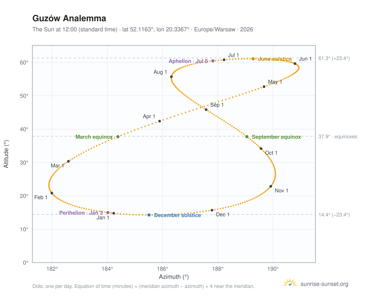 Guzów analemma chart: the Sun at 12:00 (standard time) through the year