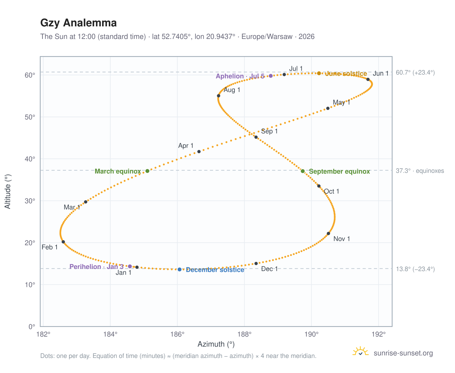 Gzy analemma chart: the Sun at 12:00 (standard time) through the year
