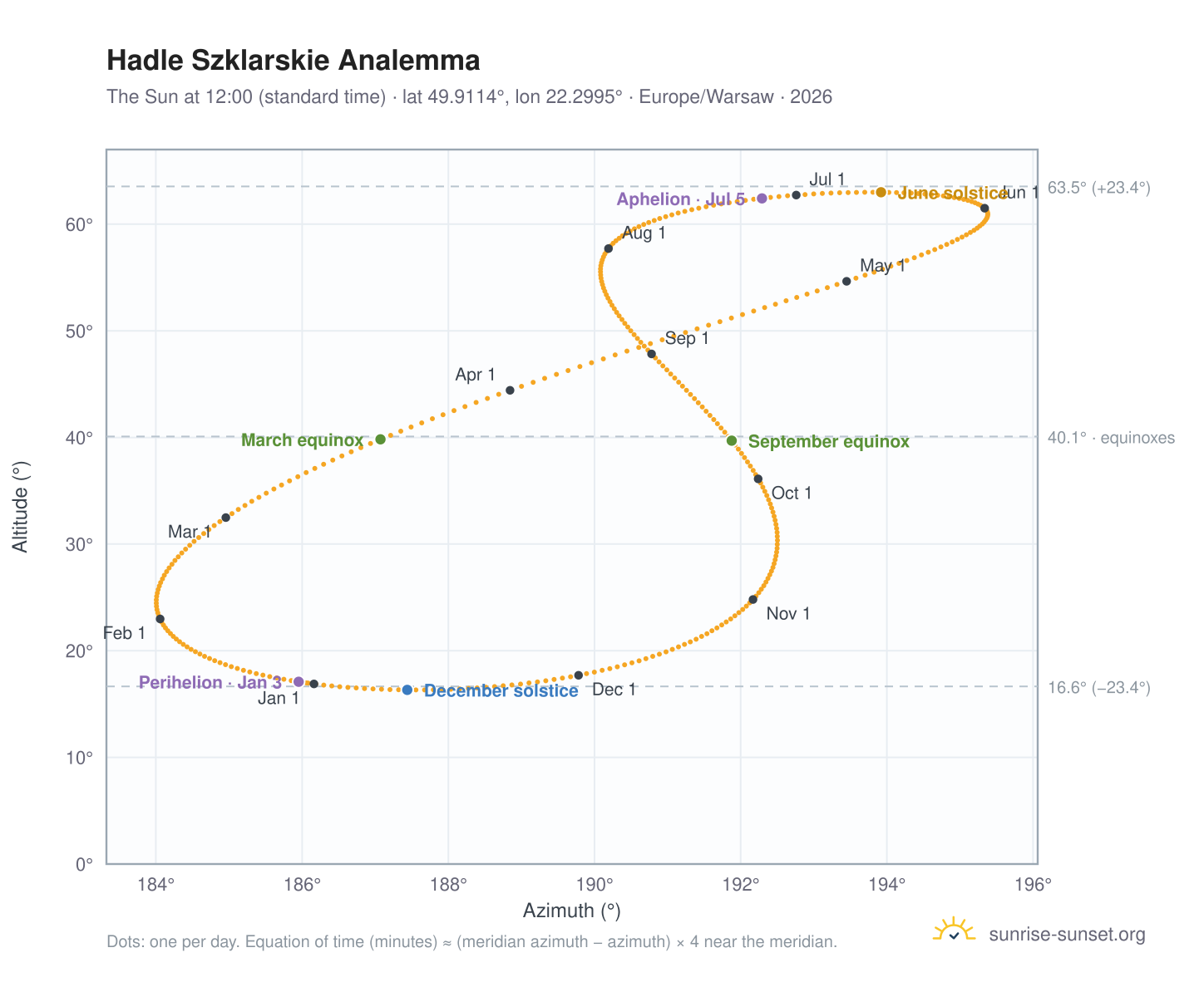 Hadle Szklarskie analemma chart: the Sun at 12:00 (standard time) through the year