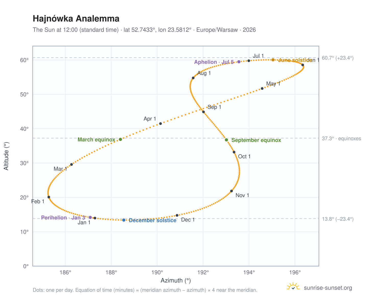 Hajnówka analemma chart: the Sun at 12:00 (standard time) through the year