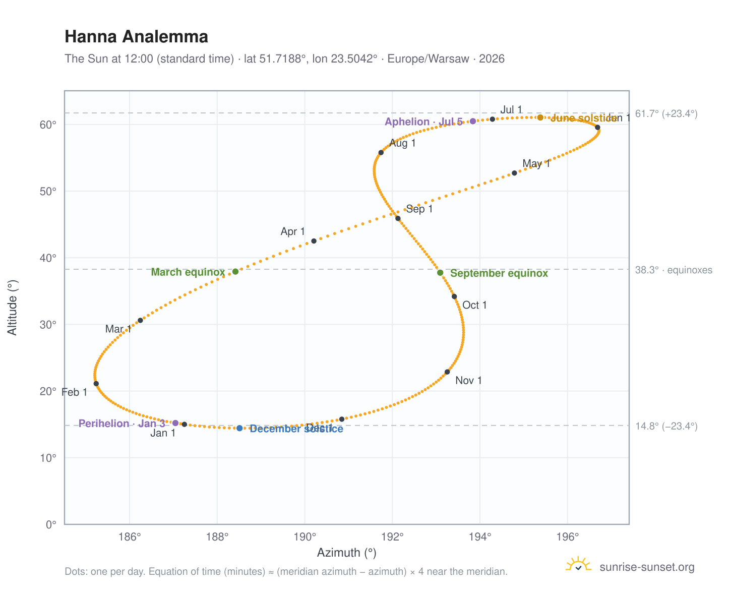 Hanna analemma chart: the Sun at 12:00 (standard time) through the year