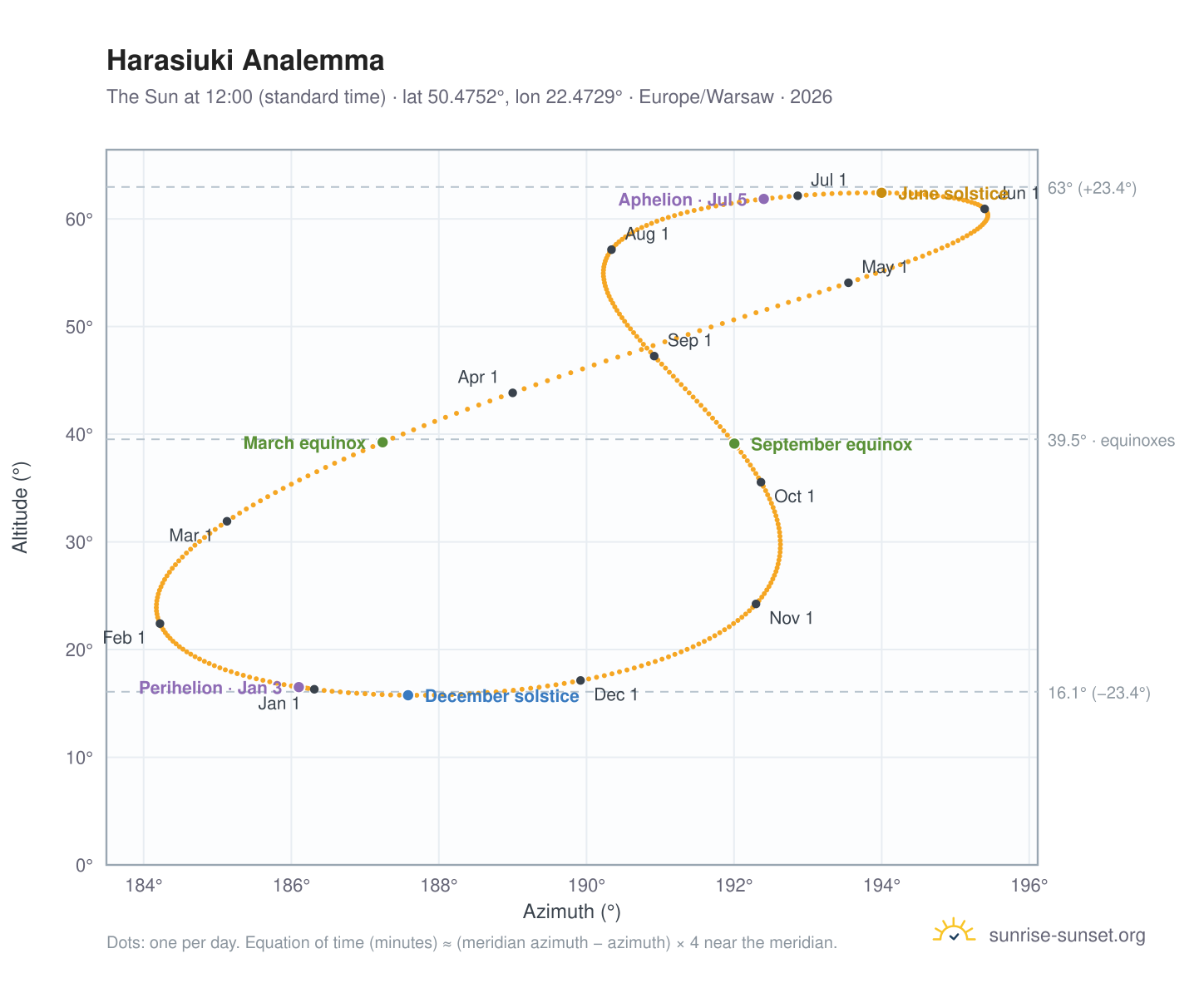 Harasiuki analemma chart: the Sun at 12:00 (standard time) through the year