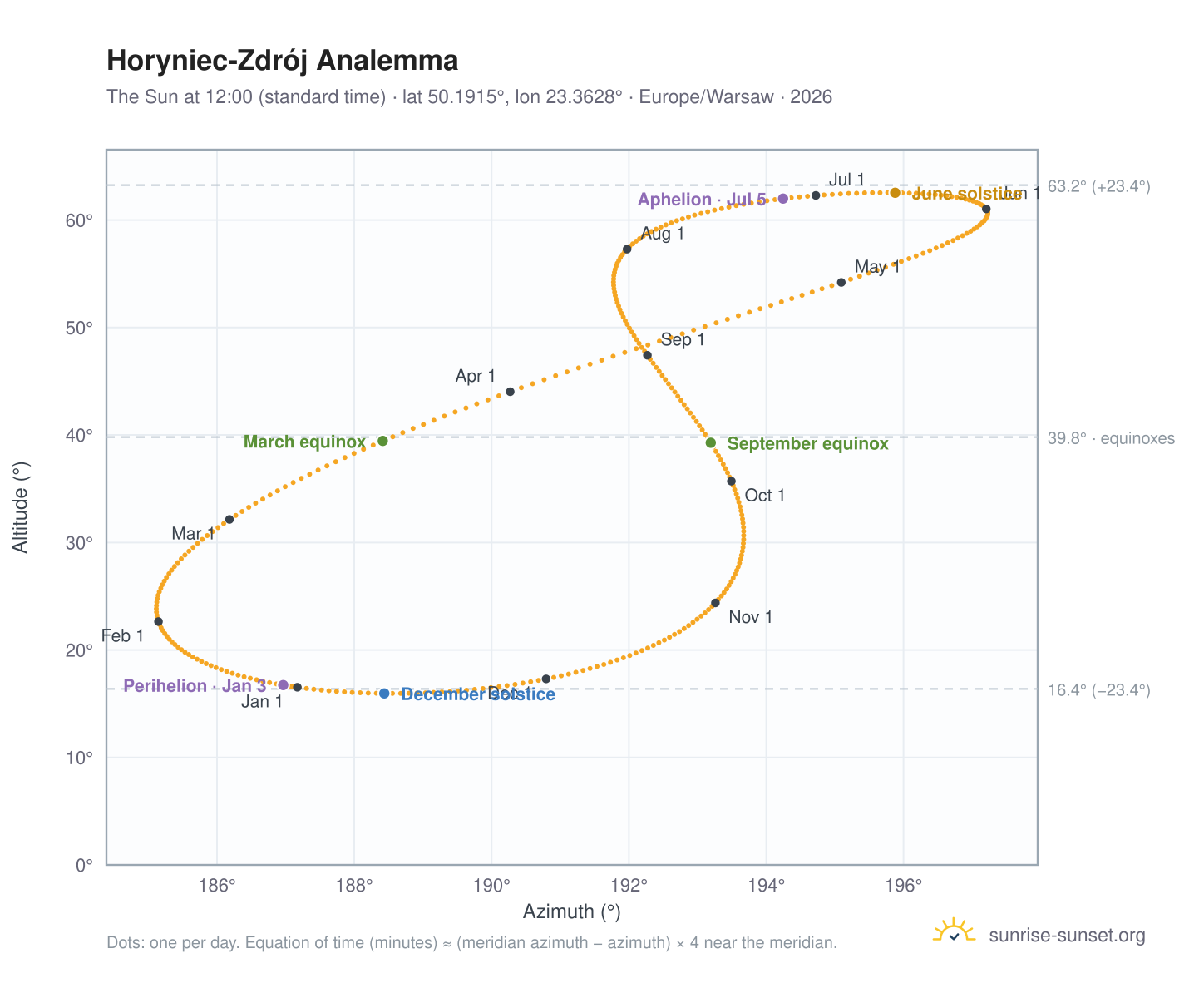 Horyniec-Zdrój analemma chart: the Sun at 12:00 (standard time) through the year