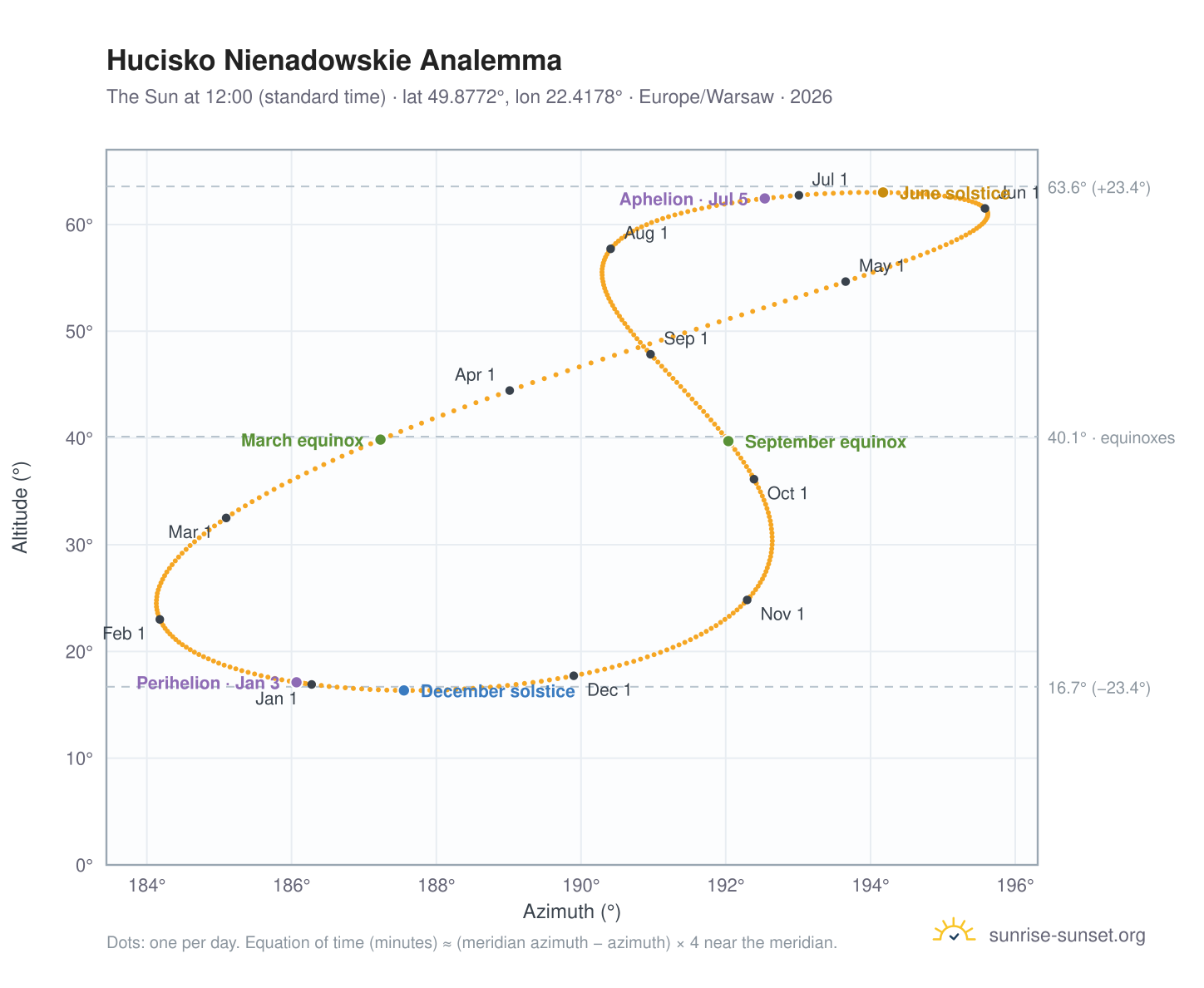 Hucisko Nienadowskie analemma chart: the Sun at 12:00 (standard time) through the year