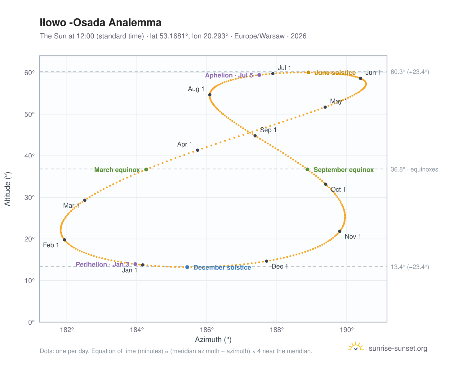 Iłowo -Osada analemma chart: the Sun at 12:00 (standard time) through the year